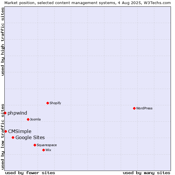 Market position of Google Sites vs. CMSimple vs. phpwind
