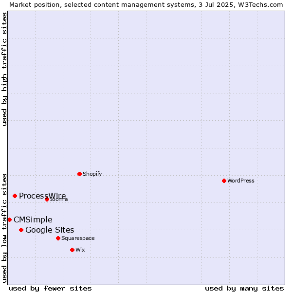 Market position of Google Sites vs. ProcessWire vs. CMSimple