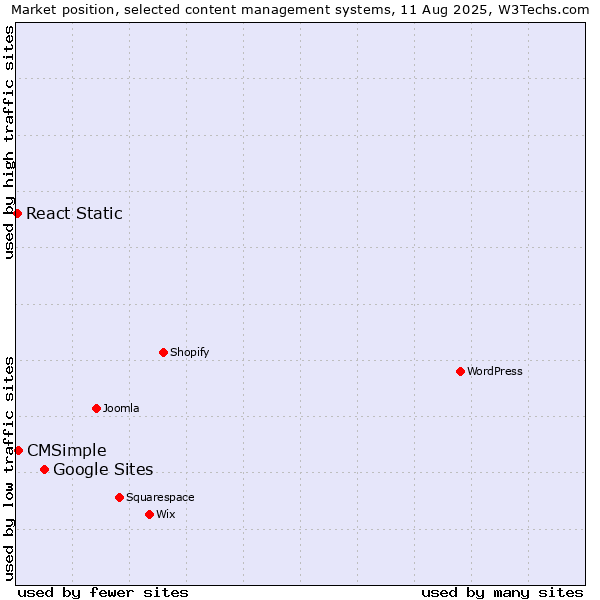 Market position of Google Sites vs. CMSimple vs. React Static