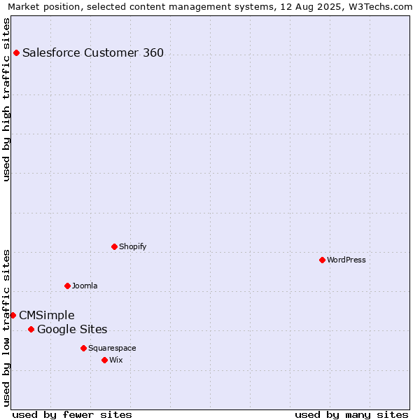 Market position of Google Sites vs. Salesforce Customer 360 vs. CMSimple