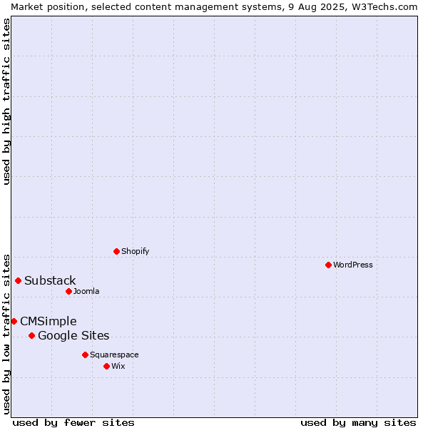 Market position of Google Sites vs. Substack vs. CMSimple