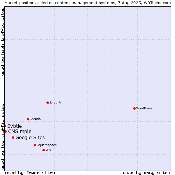 Market position of Google Sites vs. CMSimple vs. Svbtle