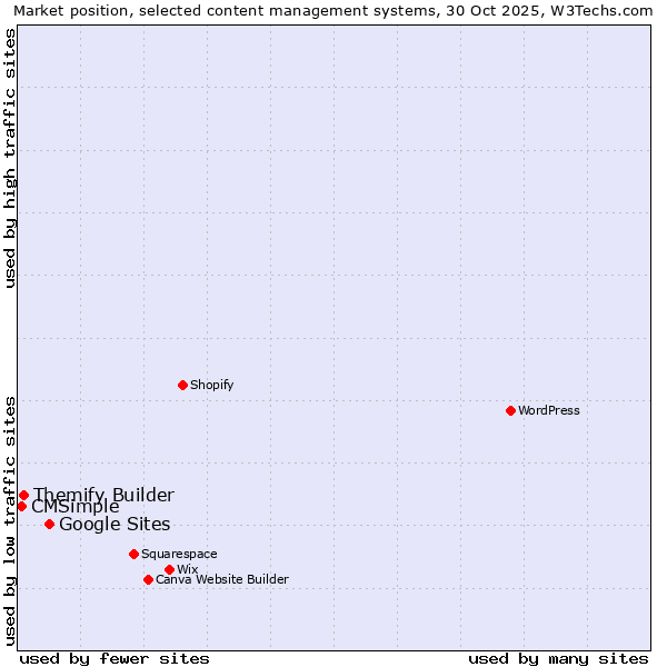 Market position of Google Sites vs. Themify Builder vs. CMSimple