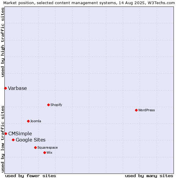 Market position of Google Sites vs. CMSimple vs. Varbase