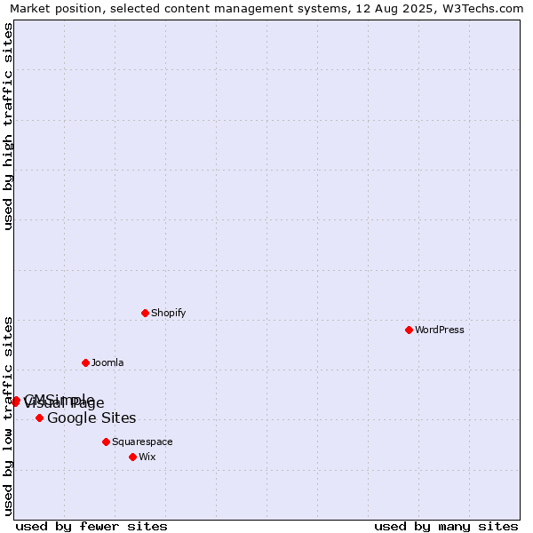 Market position of Google Sites vs. CMSimple vs. Visual Page