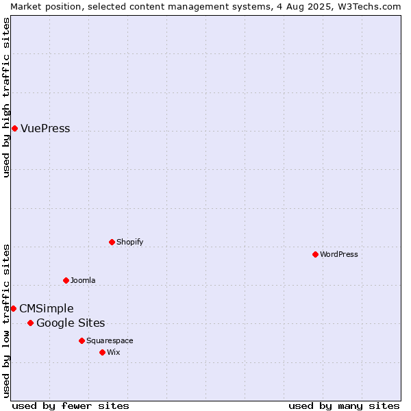 Market position of Google Sites vs. VuePress vs. CMSimple