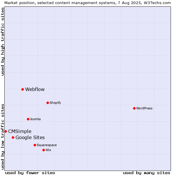 Market position of Webflow vs. Google Sites vs. CMSimple