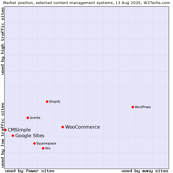 Market position of WooCommerce vs. Google Sites vs. CMSimple