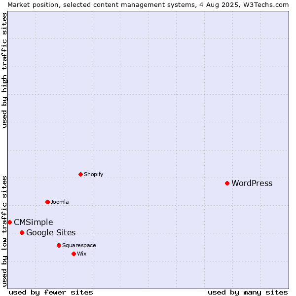 Market position of WordPress vs. Google Sites vs. CMSimple
