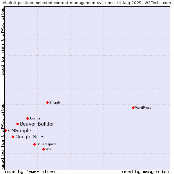 Market position of Beaver Builder vs. Google Sites vs. CMSimple