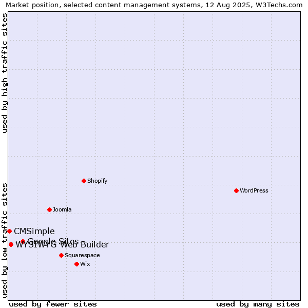 Market position of Google Sites vs. WYSIWYG Web Builder vs. CMSimple