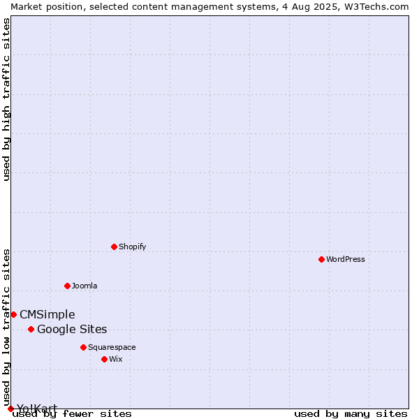 Market position of Google Sites vs. CMSimple vs. Yo!Kart
