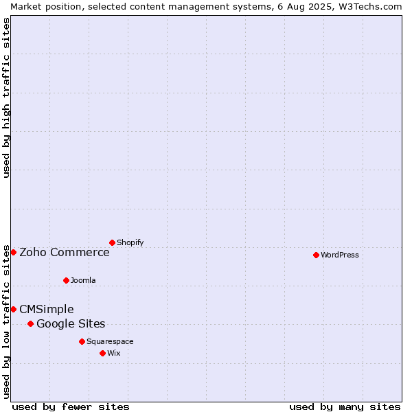 Market position of Google Sites vs. Zoho Commerce vs. CMSimple