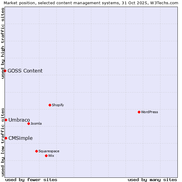 Market position of Umbraco vs. CMSimple vs. GOSS Content
