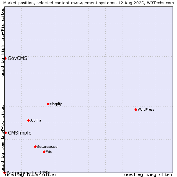 Market position of CMSimple vs. GovCMS vs. Netgenerator CMS