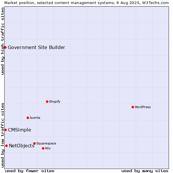 Market position of NetObjects vs. CMSimple vs. Government Site Builder