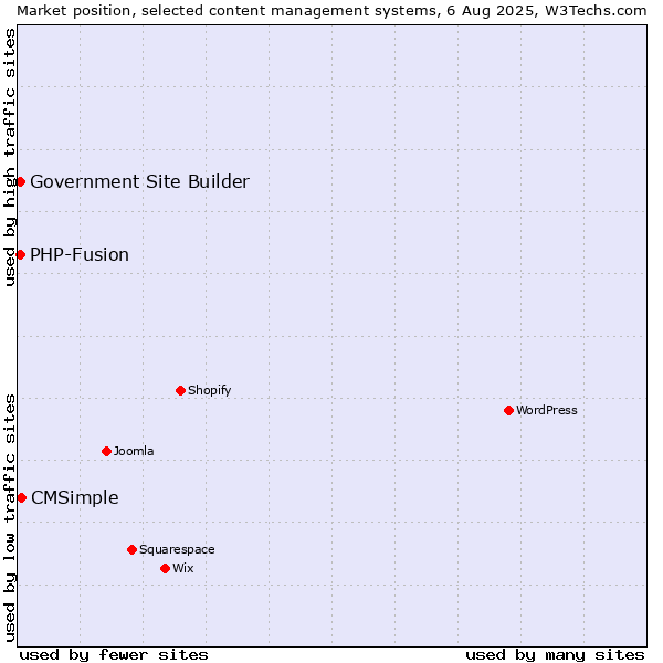 Market position of CMSimple vs. PHP-Fusion vs. Government Site Builder