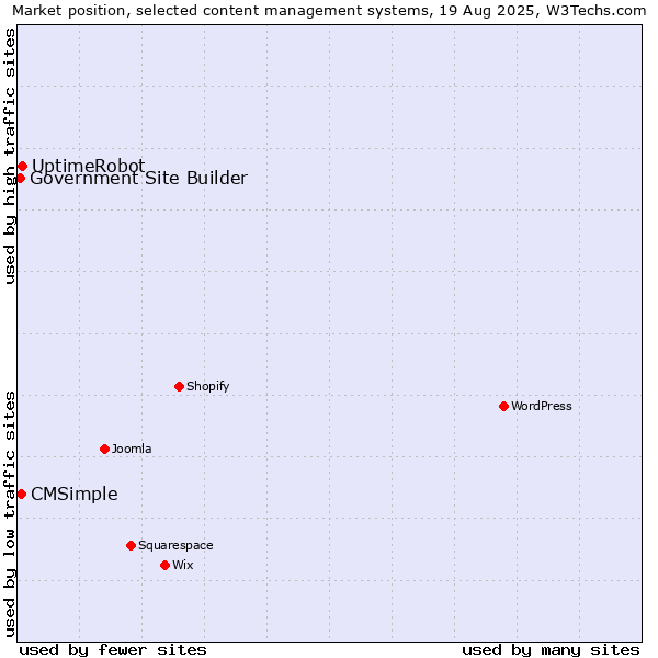Market position of UptimeRobot vs. CMSimple vs. Government Site Builder