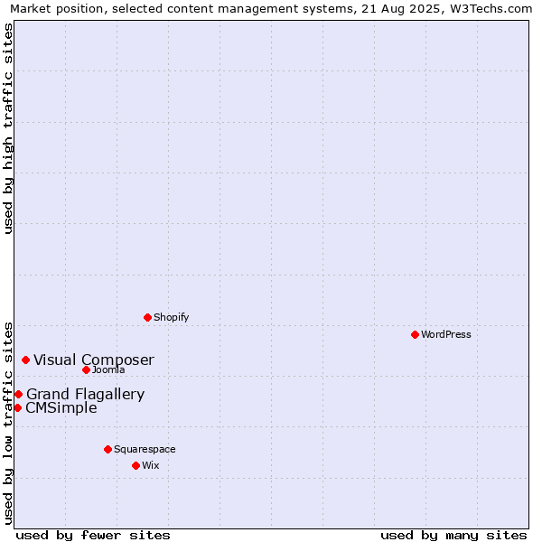 Market position of Visual Composer vs. Grand Flagallery vs. CMSimple
