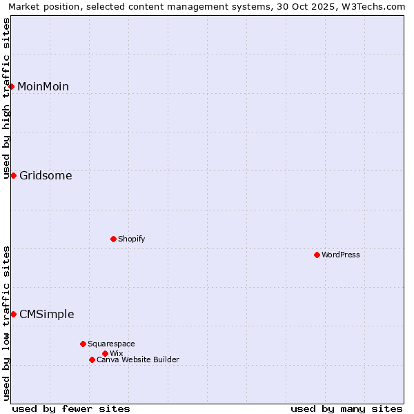 Market position of Gridsome vs. CMSimple vs. MoinMoin