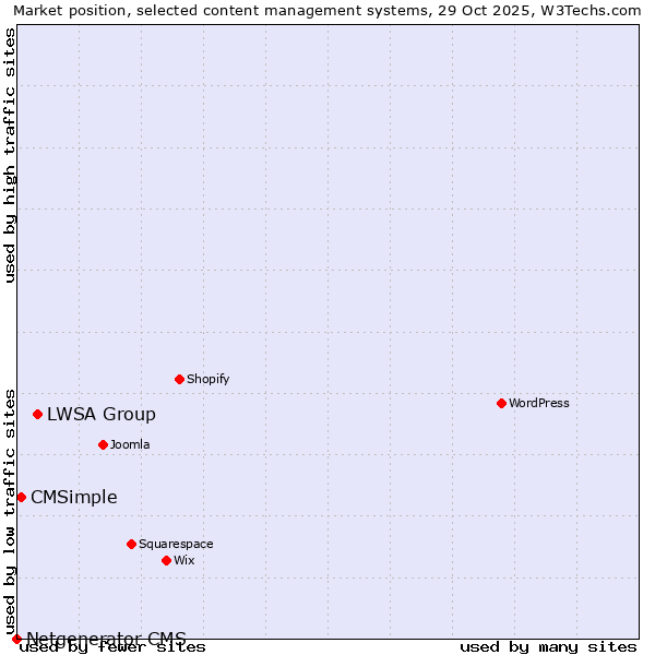 Market position of LWSA Group vs. CMSimple vs. Netgenerator CMS