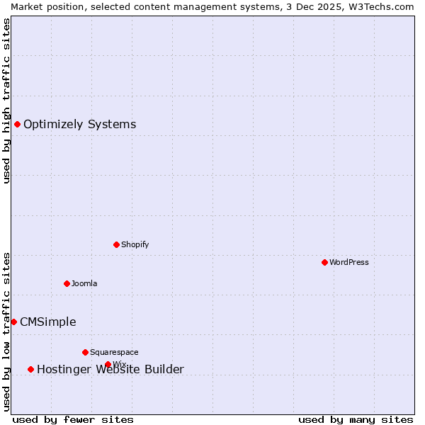 Market position of Hostinger Website Builder vs. Optimizely Systems vs. CMSimple