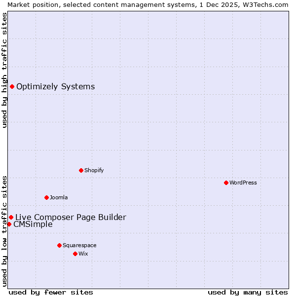 Market position of Optimizely Systems vs. Live Composer Page Builder vs. CMSimple