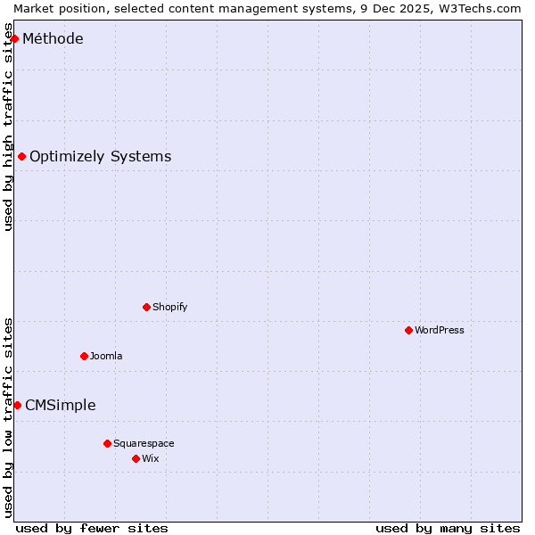 Market position of Optimizely Systems vs. CMSimple vs. Méthode