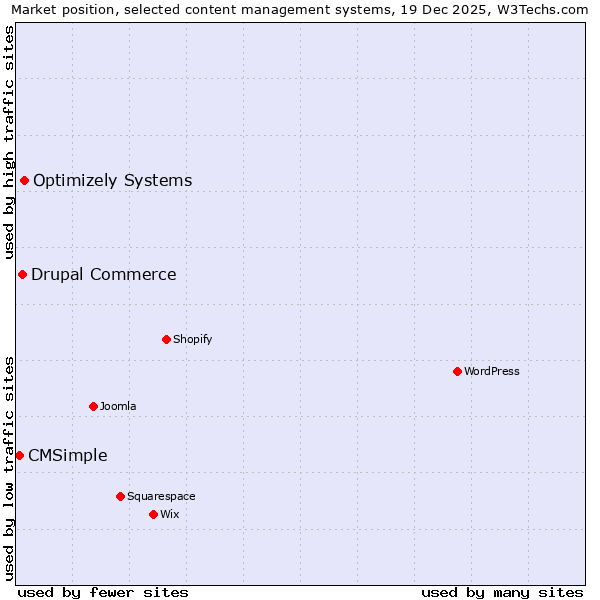 Market position of Optimizely Systems vs. Drupal Commerce vs. CMSimple