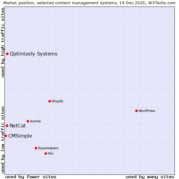 Market position of Optimizely Systems vs. NetCat vs. CMSimple