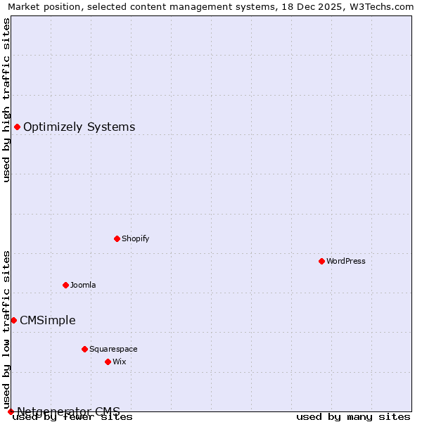 Market position of Optimizely Systems vs. CMSimple vs. Netgenerator CMS