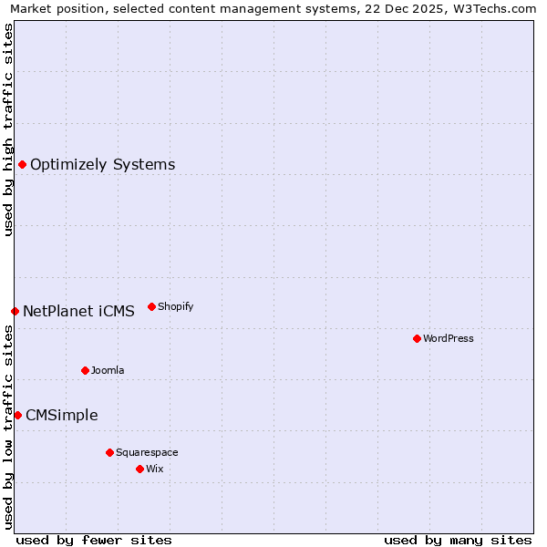 Market position of Optimizely Systems vs. CMSimple vs. NetPlanet iCMS