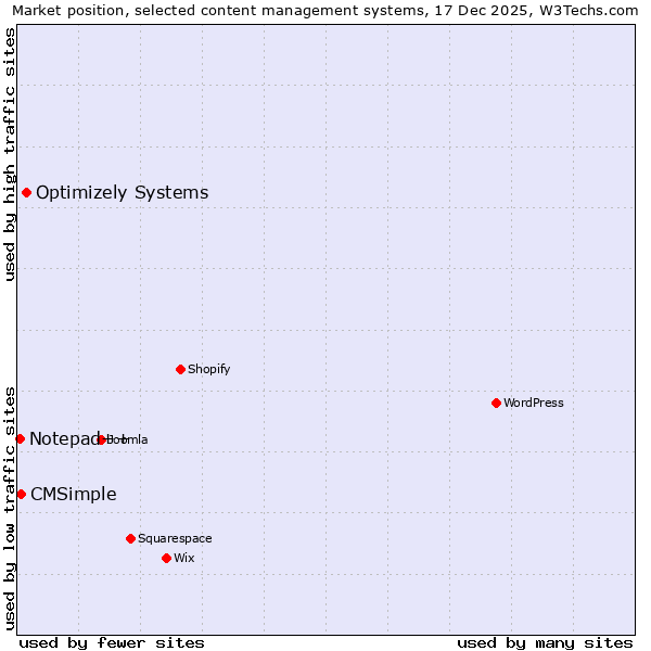 Market position of Optimizely Systems vs. CMSimple vs. Notepad++