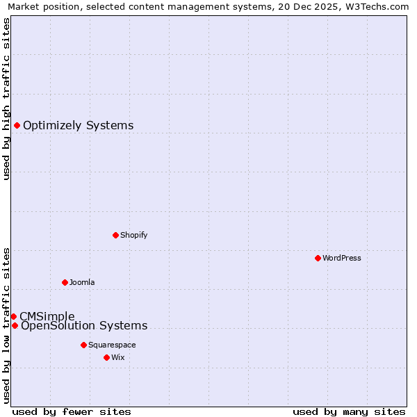 Market position of Optimizely Systems vs. OpenSolution Systems vs. CMSimple