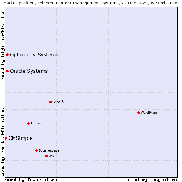 Market position of Oracle Systems vs. Optimizely Systems vs. CMSimple