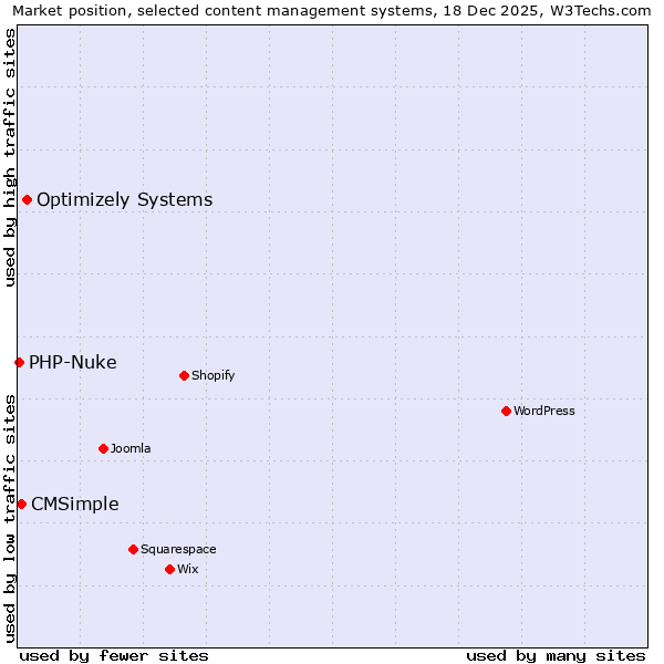 Market position of Optimizely Systems vs. CMSimple vs. PHP-Nuke