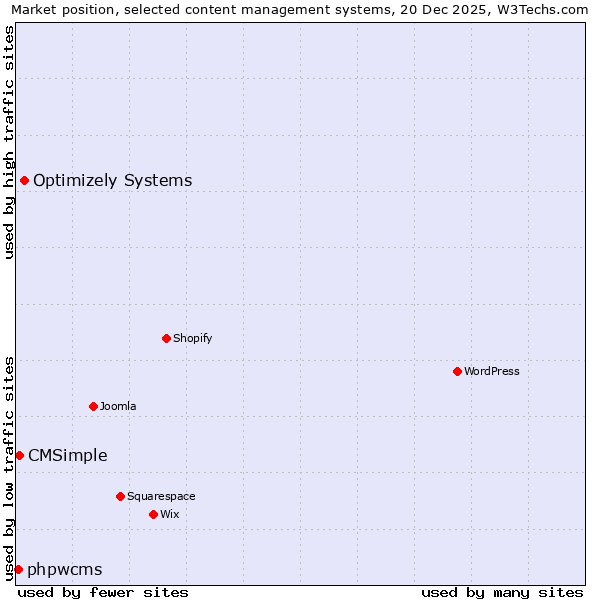 Market position of Optimizely Systems vs. CMSimple vs. phpwcms