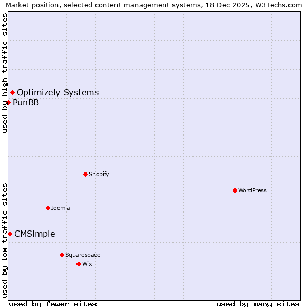 Market position of Optimizely Systems vs. CMSimple vs. PunBB