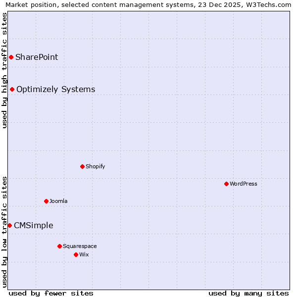 Market position of Optimizely Systems vs. SharePoint vs. CMSimple
