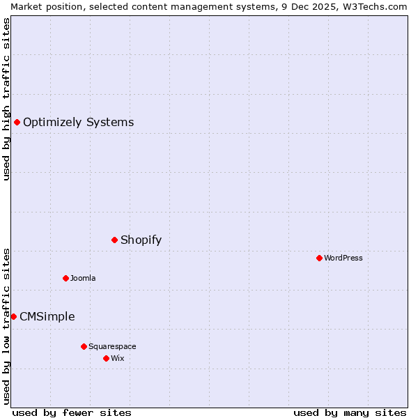 Market position of Shopify vs. Optimizely Systems vs. CMSimple