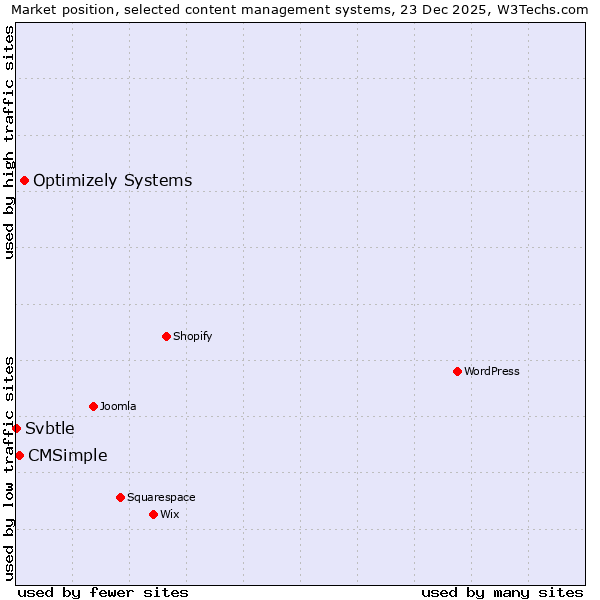 Market position of Optimizely Systems vs. CMSimple vs. Svbtle