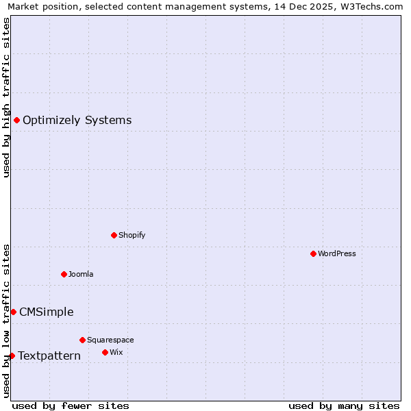 Market position of Optimizely Systems vs. CMSimple vs. Textpattern