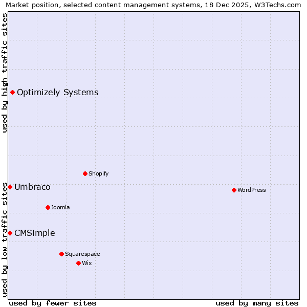 Market position of Optimizely Systems vs. Umbraco vs. CMSimple