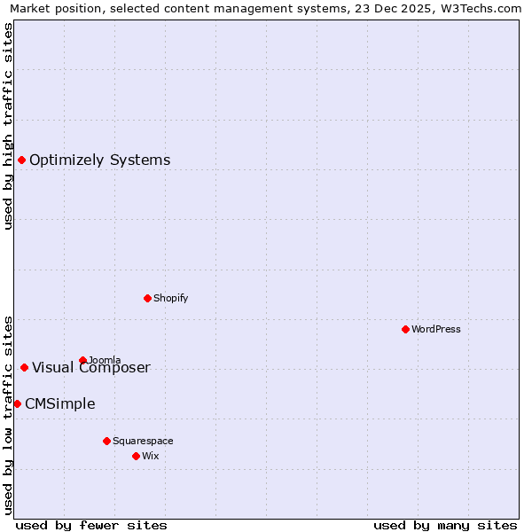 Market position of Visual Composer vs. Optimizely Systems vs. CMSimple