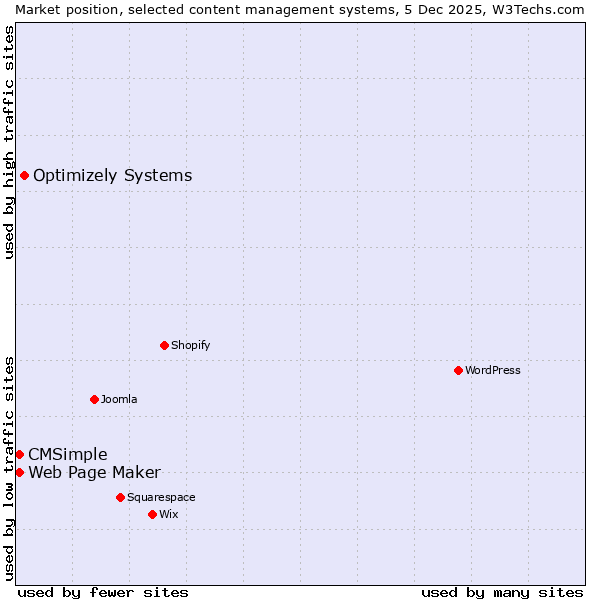 Market position of Optimizely Systems vs. Web Page Maker vs. CMSimple