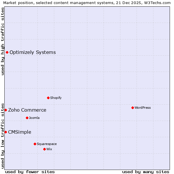 Market position of Optimizely Systems vs. Zoho Commerce vs. CMSimple
