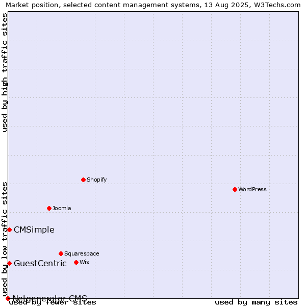 Market position of CMSimple vs. GuestCentric vs. Netgenerator CMS