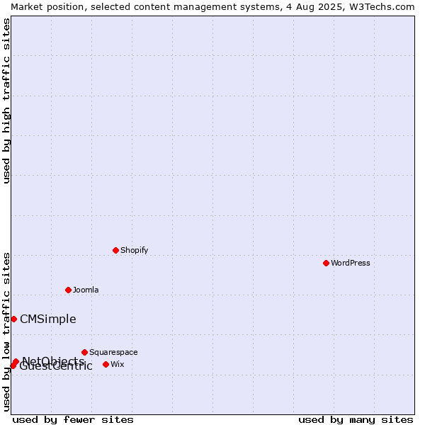 Market position of NetObjects vs. CMSimple vs. GuestCentric