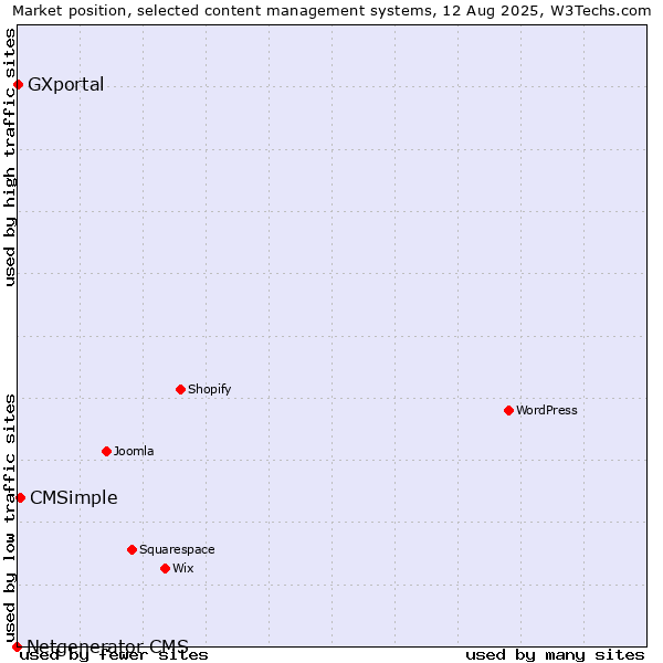 Market position of CMSimple vs. GXportal vs. Netgenerator CMS
