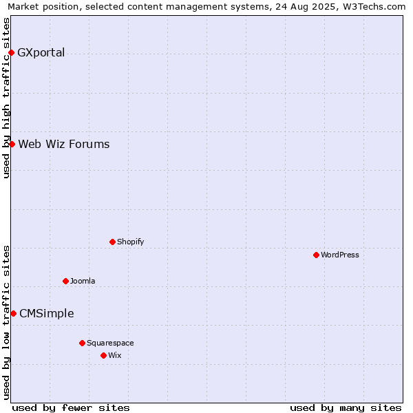 Market position of CMSimple vs. Web Wiz Forums vs. GXportal